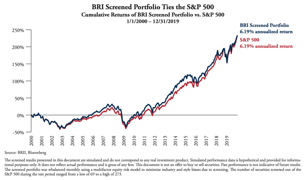 BRII graph showing 20-year cumulative returns of BRI screened portfolio versus the S&P 500 benchmark