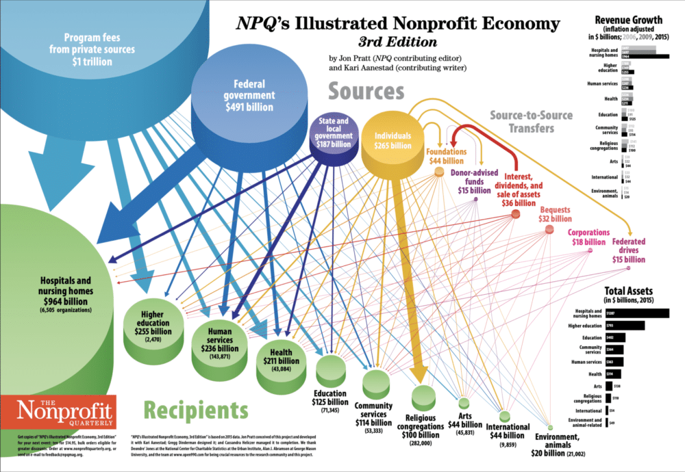 NPQ 2020 Map of the Nonprofit Economy, showing the largest sources of nonprofit funding
