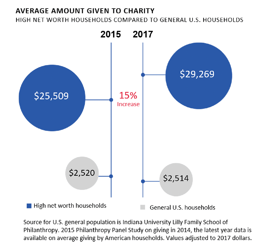 high net worth household average annual amount given to charity